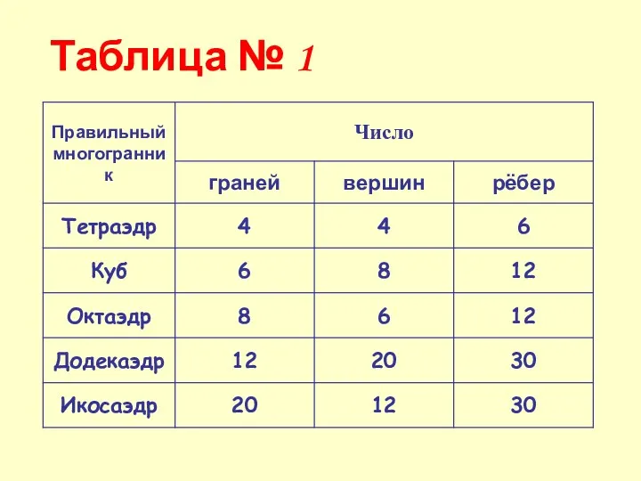 Таблица № 1