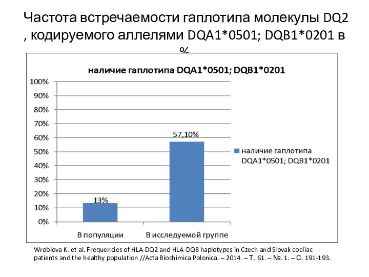 Частота встречаемости гаплотипа молекулы DQ2 , кодируемого аллелями DQA1*0501; DQB1*0201