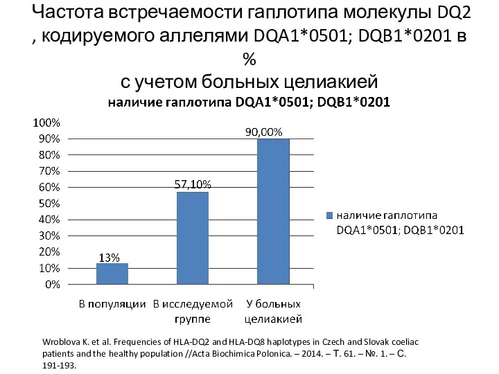 Частота встречаемости гаплотипа молекулы DQ2 , кодируемого аллелями DQA1*0501; DQB1*0201