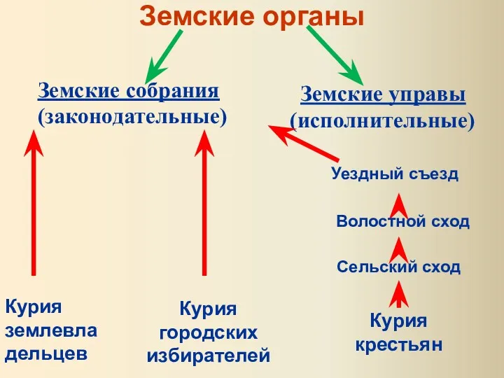 Земские органы Земские собрания (законодательные) Земские управы (исполнительные) Курия землевладельцев