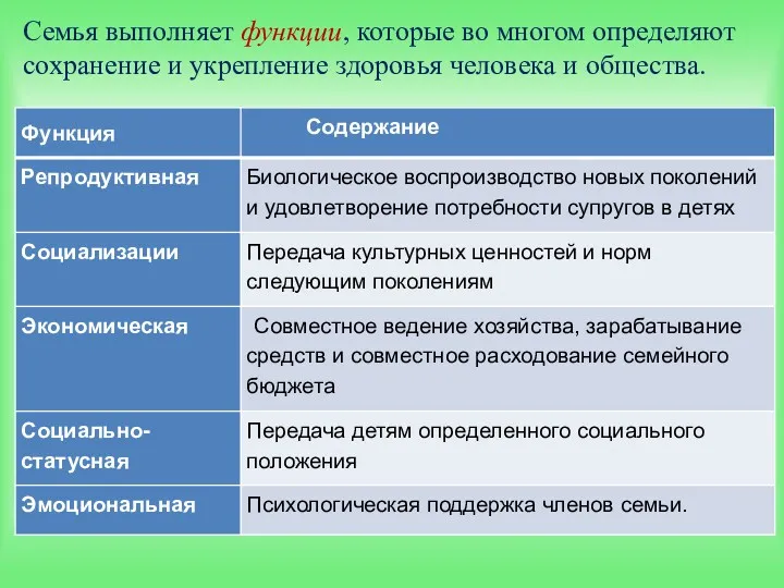 Семья выполняет функции, которые во многом определяют сохранение и укрепление здоровья человека и общества.