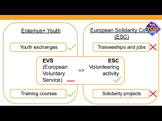 Erasmus+ Youth European Solidarity Corps (ESC) Traineeships and jobs Solidarity projects => Training