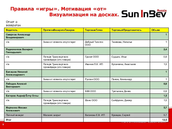 Правила «игры». Мотивация «от» Визуализация на досках.