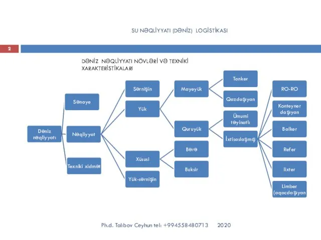 SU NƏQLİYYATI (DƏNİZ) LOGİSTİKASI DƏNİZ NƏQLİYYATI NÖVLƏRİ VƏ TEXNİKİ XARAKTERİSTİKALARI 2020 Ph.d. Talıbov Ceyhun tel: +994558480713