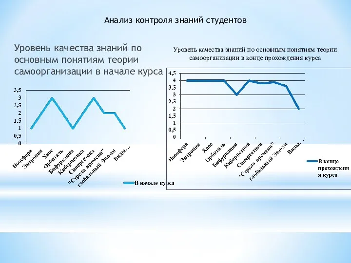 Уровень качества знаний по основным понятиям теории самоорганизации в начале