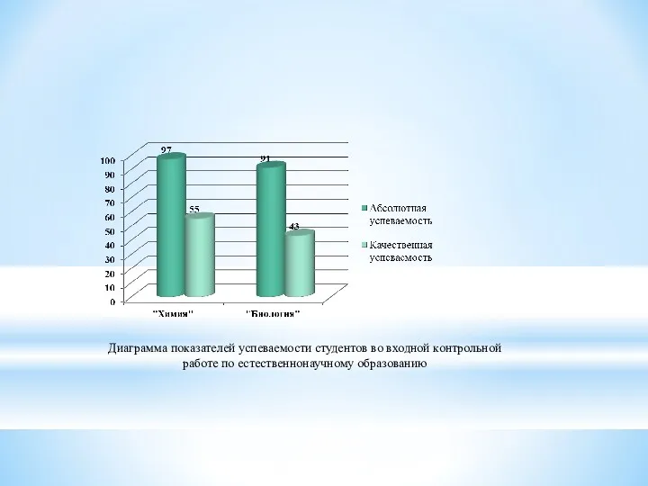 Диаграмма показателей успеваемости студентов во входной контрольной работе по естественнонаучному образованию