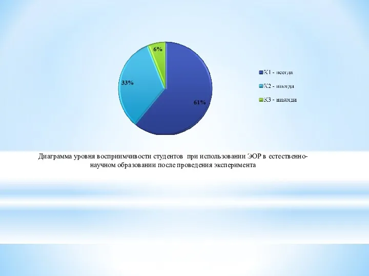 Диаграмма уровня восприимчивости студентов при использовании ЭОР в естественно-научном образовании после проведения эксперимента