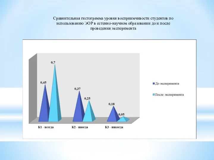 Сравнительная гистограмма уровня восприимчивости студентов по использованию ЭОР в естенно-научном образовании до и после проведения эксперимента