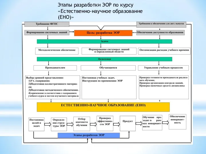 Этапы разработки ЭОР по курсу «Естественно-научное образование (ЕНО)»