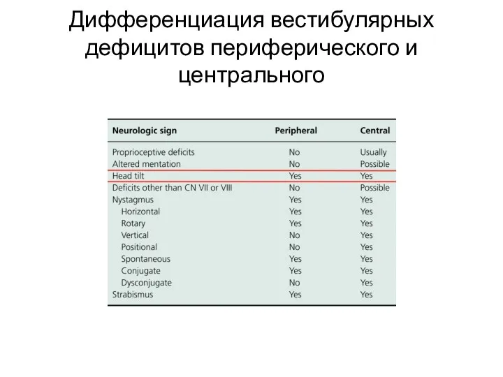 Дифференциация вестибулярных дефицитов периферического и центрального