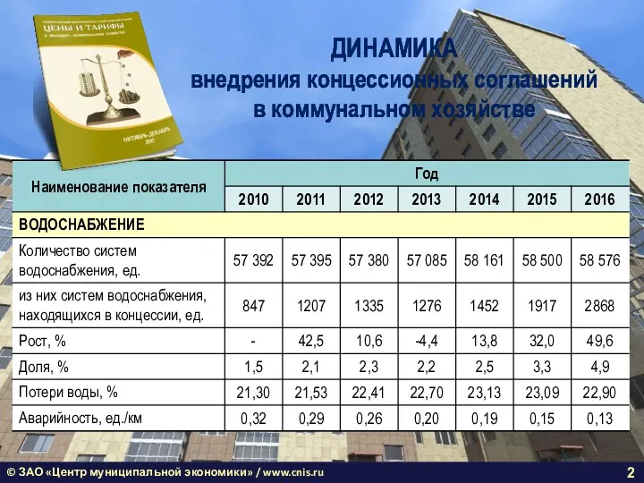 © ЗАО «Центр муниципальной экономики» / www.cnis.ru ДИНАМИКА внедрения концессионных соглашений в коммунальном хозяйстве