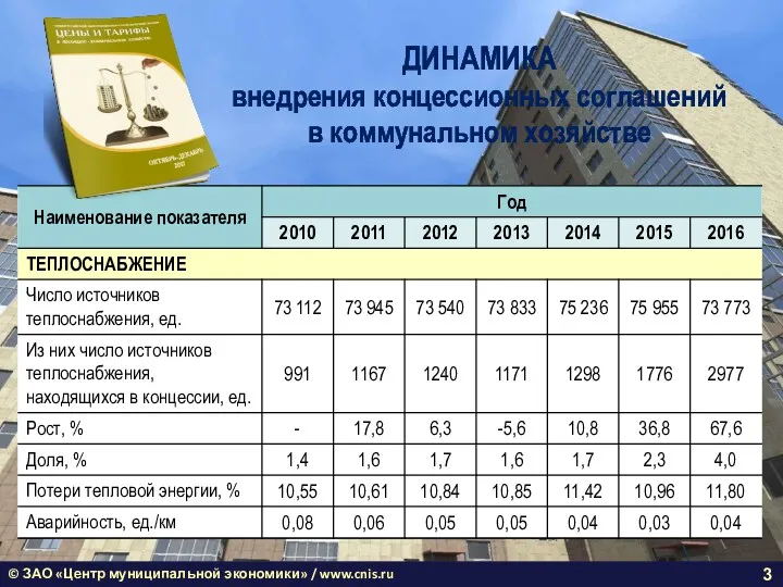 © ЗАО «Центр муниципальной экономики» / www.cnis.ru ДИНАМИКА внедрения концессионных соглашений в коммунальном хозяйстве