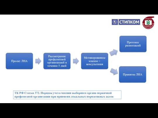 ТК РФ Статья 372. Порядок учета мнения выборного органа первичной