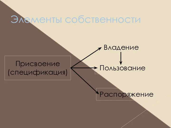 Элементы собственности Присвоение (спецификация) Владение Пользование Распоряжение