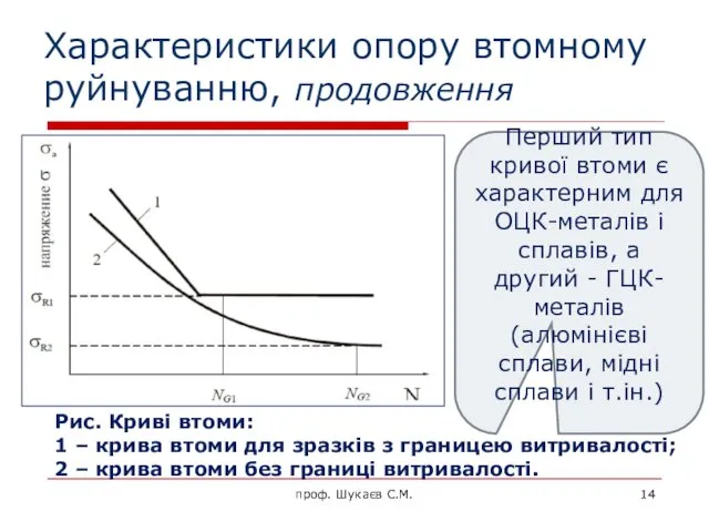 Характеристики опору втомному руйнуванню, продовження Рис. Криві втоми: 1 –