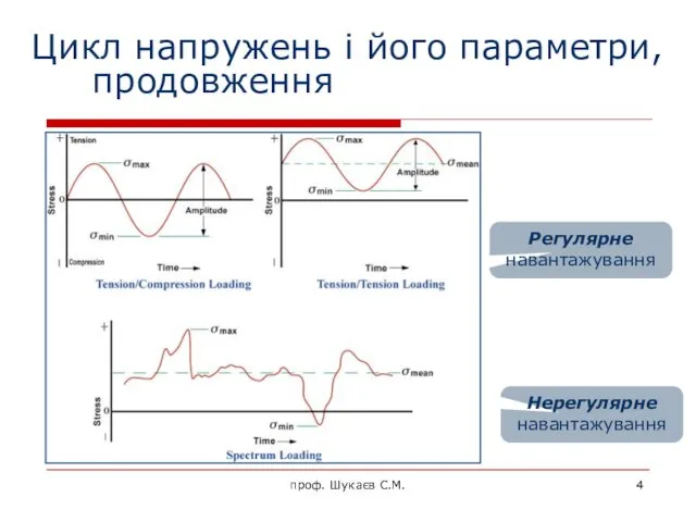 Цикл напружень і його параметри, продовження , Регулярне навантажування Нерегулярне навантажування проф. Шукаєв С.М.