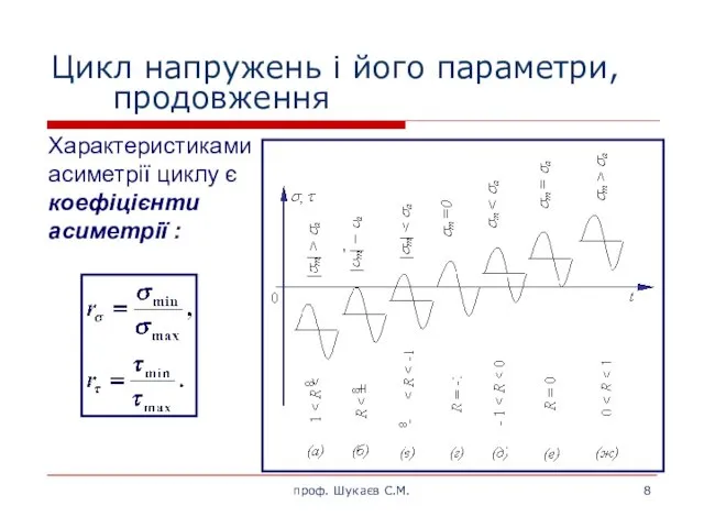 Цикл напружень і його параметри, продовження , проф. Шукаєв С.М.