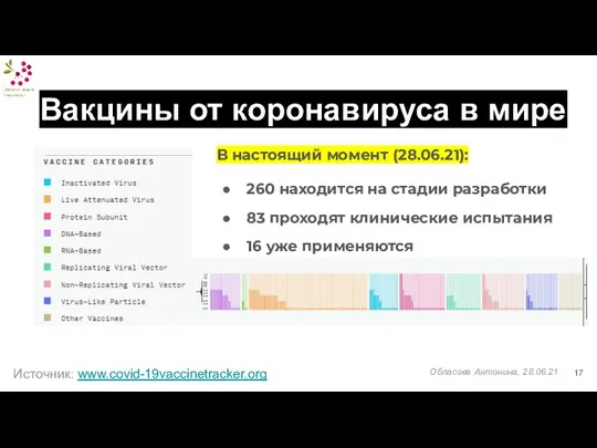 Вакцины от коронавируса в мире В настоящий момент (28.06.21): 260