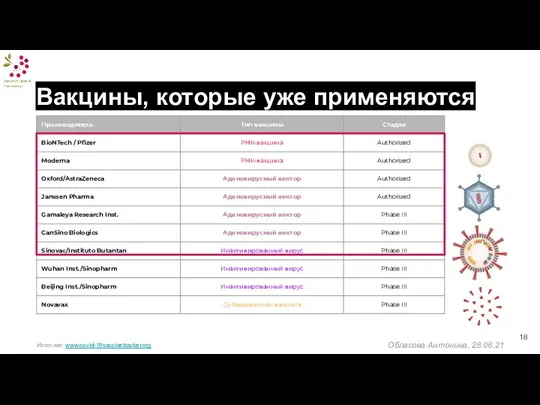 Вакцины, которые уже применяются Источник: www.covid-19vaccinetracker.org Обласова Антонина, 28.06.21