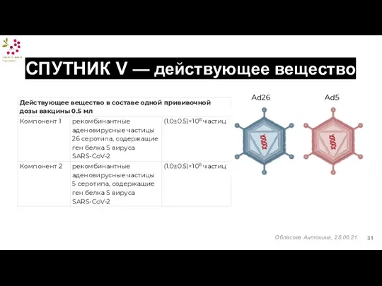 СПУТНИК V — действующее вещество Ad5 Ad26 Обласова Антонина, 28.06.21