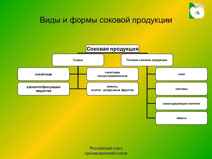 Российский союз производителей соков Виды и формы соковой продукции