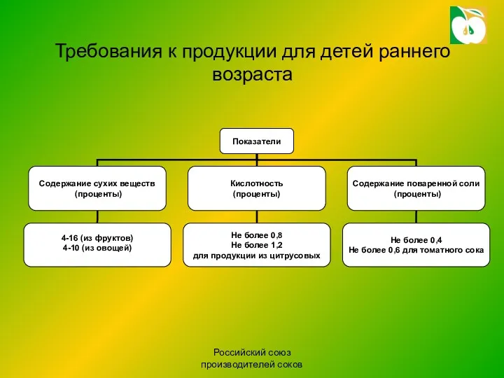 Российский союз производителей соков Требования к продукции для детей раннего возраста