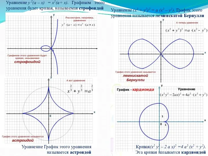 Уравнение у 2(a – x) = x2(a+ x). Графиком этого