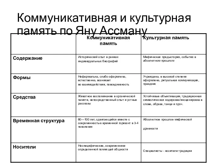 Коммуникативная и культурная память по Яну Ассману