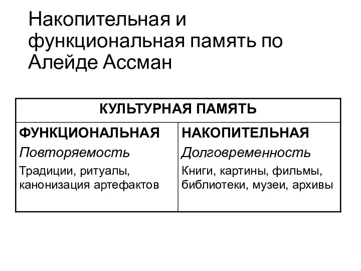 Накопительная и функциональная память по Алейде Ассман