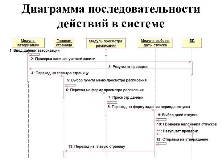 Диаграмма последовательности действий в системе