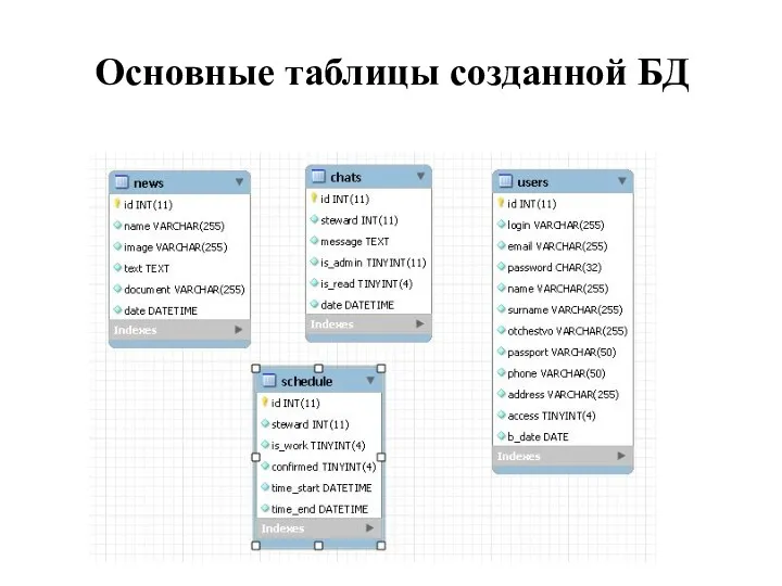 Основные таблицы созданной БД