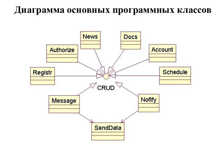 Диаграмма основных программных классов