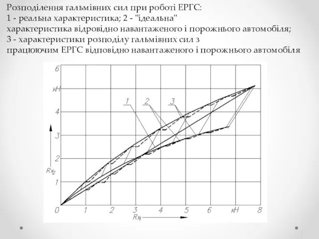 Розподілення гальмівних сил при роботі ЕРГС: 1 - реальна характеристика;