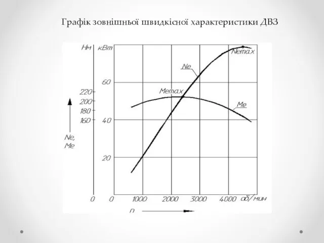 Графік зовнішньої швидкісної характеристики ДВЗ