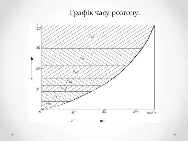 Графік часу розгону.