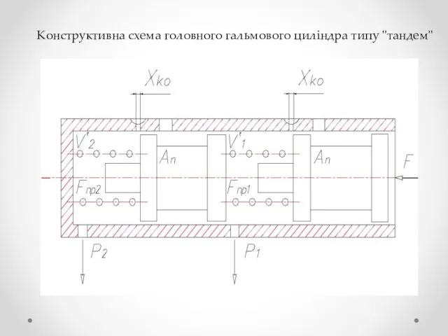 Конструктивна схема головного гальмового циліндра типу "тандем"