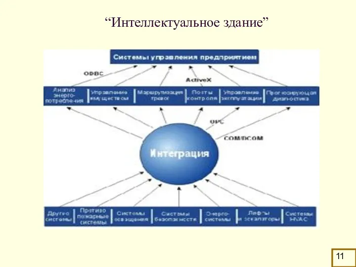 “Интеллектуальное здание” Более 20 разнородных систем жизнеобеспечения бесперебойного электроснабжения освещения