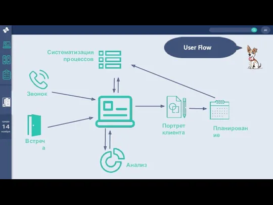 User Flow Звонок Планирование Портрет клиента Систематизация процессов Встреча Анализ