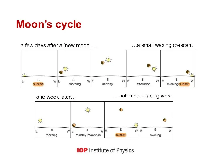 Moon’s cycle one week later… a few days after a