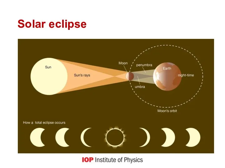 Solar eclipse