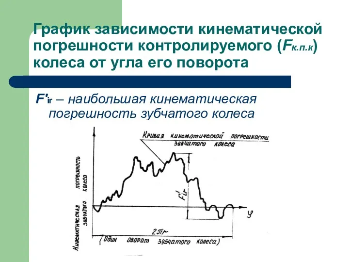 График зависимости кинематической погрешности контролируемого (Fк.п.к) колеса от угла его