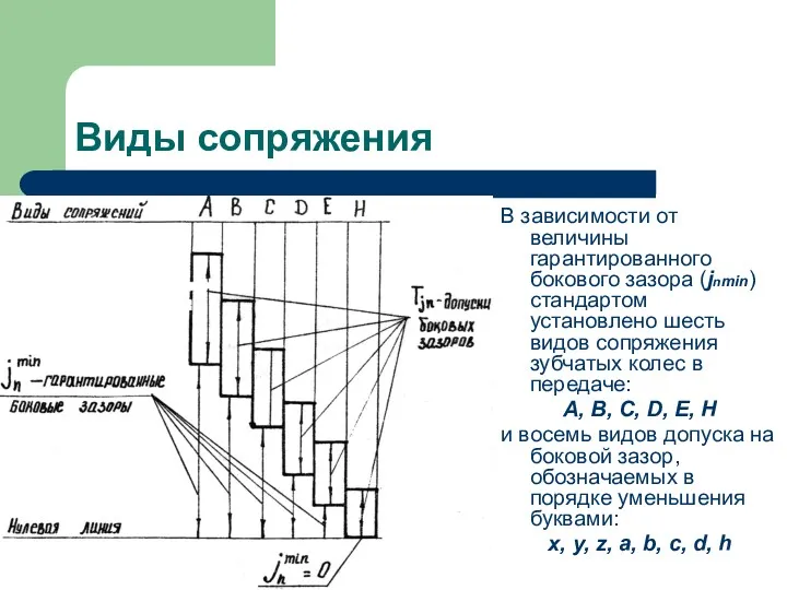 Виды сопряжения В зависимости от величины гарантированного бокового зазора (jnmin)