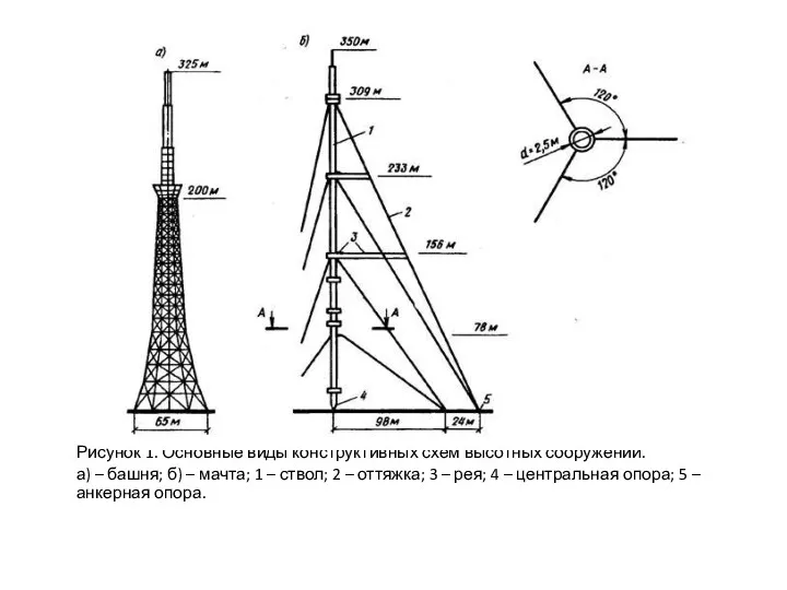 Рисунок 1. Основные виды конструктивных схем высотных сооружений. а) –