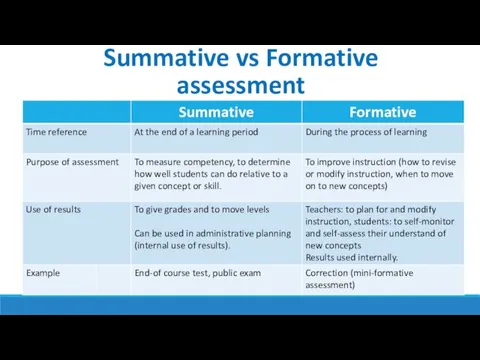 Summative vs Formative assessment