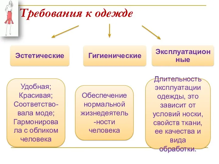 Требования к одежде Удобная; Красивая; Соответство-вала моде; Гармонировала с обликом