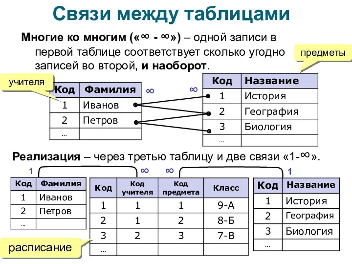 Связи между таблицами Многие ко многим («∞ - ∞») – одной записи в