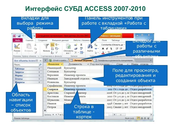 Интерфейс СУБД ACCESS 2007-2010 Область навигации – список объектов Вкладки для выбора режима