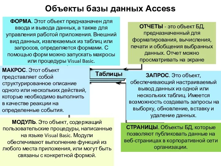 Объекты базы данных Access Отчеты Макросы Страницы Запросы Модули Формы Таблицы Таблицы Таблицы