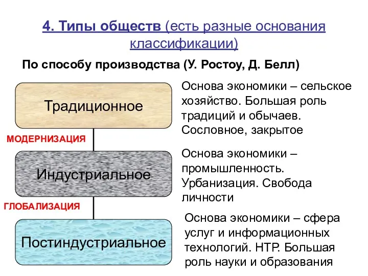 4. Типы обществ (есть разные основания классификации) По способу производства