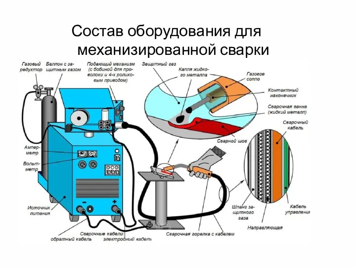 Состав оборудования для механизированной сварки плавлением